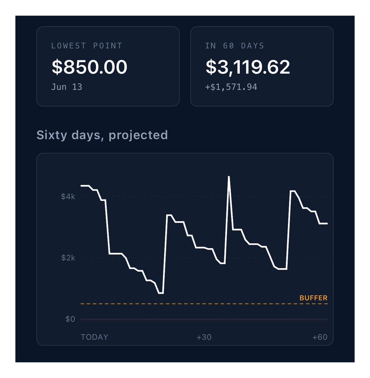 Interactive Daily Money Timeline Graph A close-up interface view of the NXT60 forecasting screen showing a safe buffer indicator and daily balance trend fluctuations over the next 60 days.